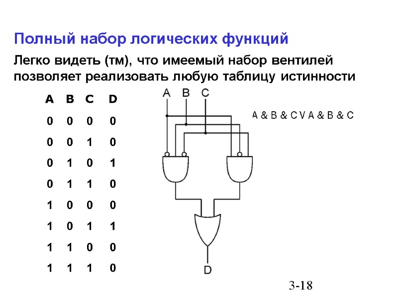 3-18 Полный набор логических функций Легко видеть (тм), что имеемый набор вентилей позволяет реализовать